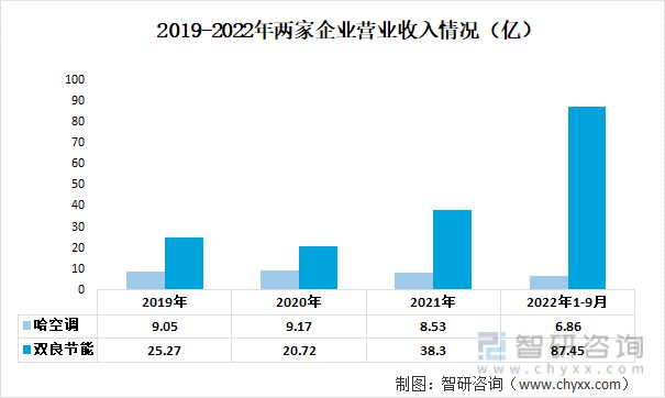 九游官方网站 体育2023年中国空冷器行业重点企业分析：哈空调VS双良节能(图3)