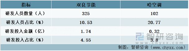 九游官方网站 体育2023年中国空冷器行业重点企业分析：哈空调VS双良节能(图9)