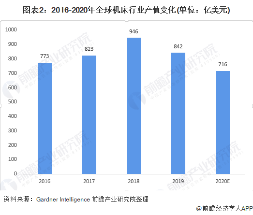 九游(JIUYOU)2020年全球机床行业发展现状及竞争格局分析 中国机床行业供给需求均居全球第一(图2)