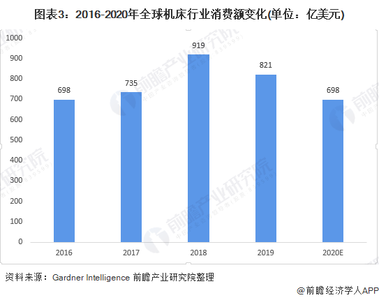 九游(JIUYOU)2020年全球机床行业发展现状及竞争格局分析 中国机床行业供给需求均居全球第一(图3)