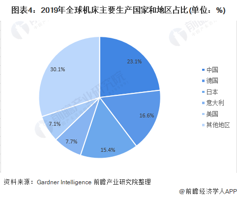 九游(JIUYOU)2020年全球机床行业发展现状及竞争格局分析 中国机床行业供给需求均居全球第一(图4)