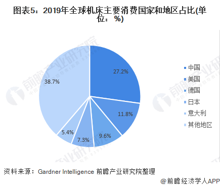 九游(JIUYOU)2020年全球机床行业发展现状及竞争格局分析 中国机床行业供给需求均居全球第一(图5)