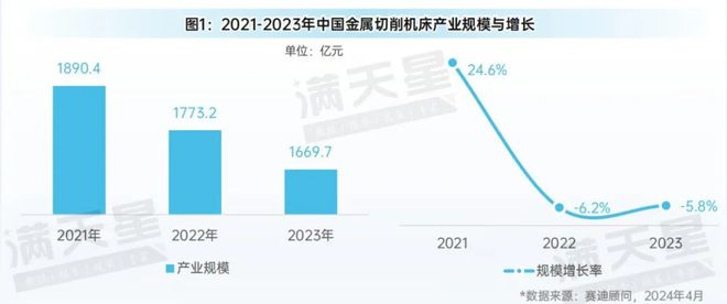 先进制造2024｜金属切削机床在工业母机发展中占据重要地位（先进制造数解第2期第3篇）(图1)