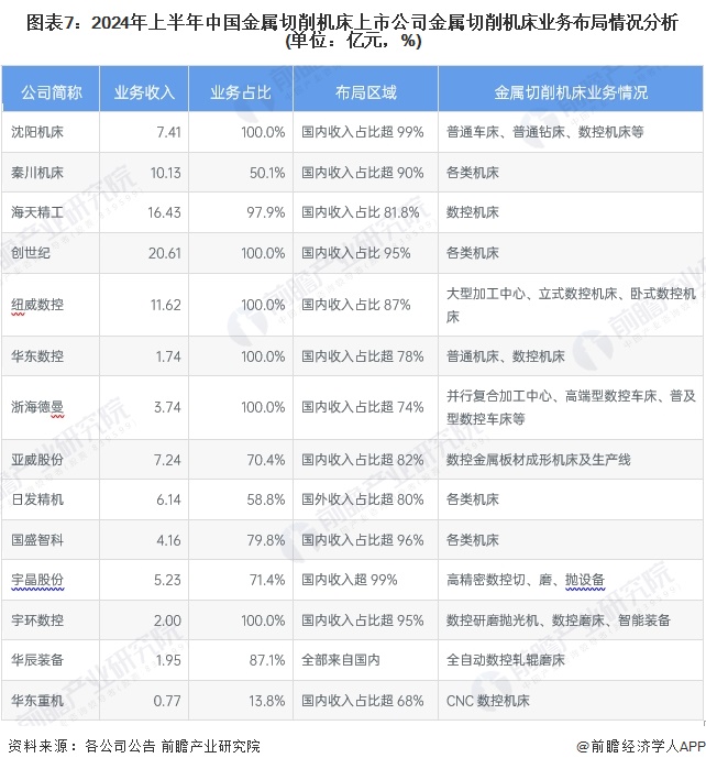 九游体育【最全】2024年金属切削机床行业上市公司全方位对比（附业务布局汇总、业绩对比、业务规划等）